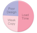 Users Place More Weight on Design
