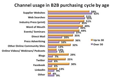b2b